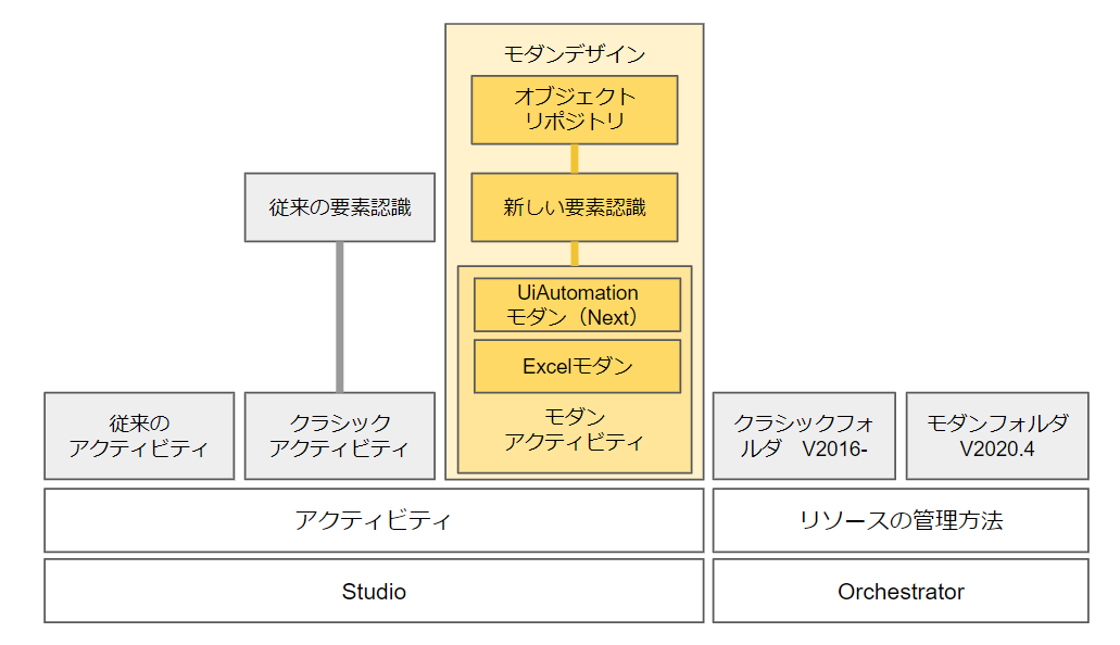 クラシックデザインとモダンデザイン