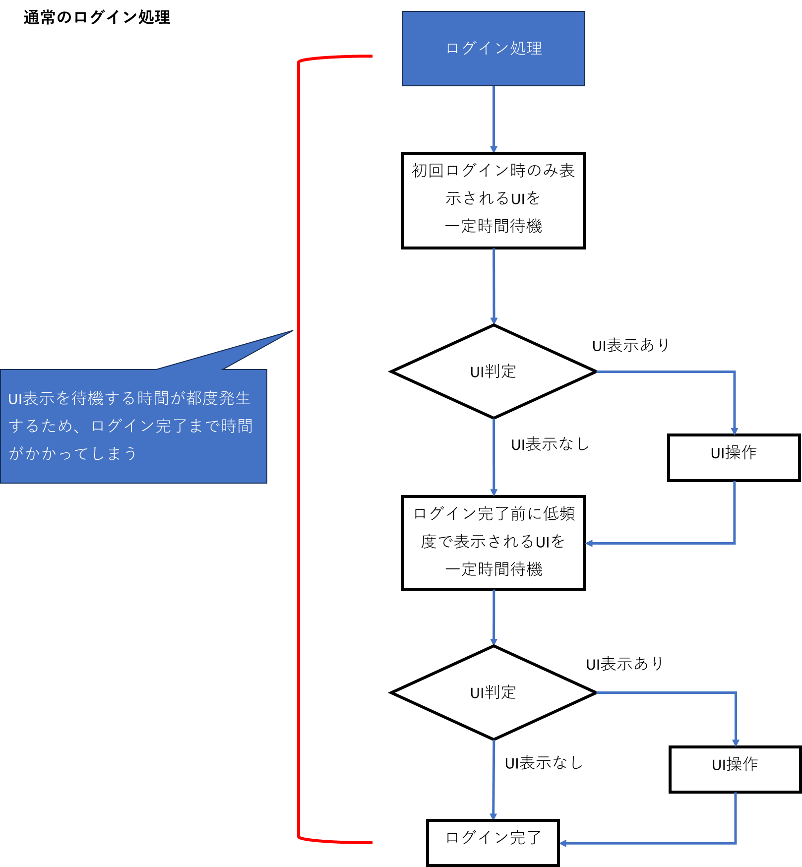 通常のログイン処理