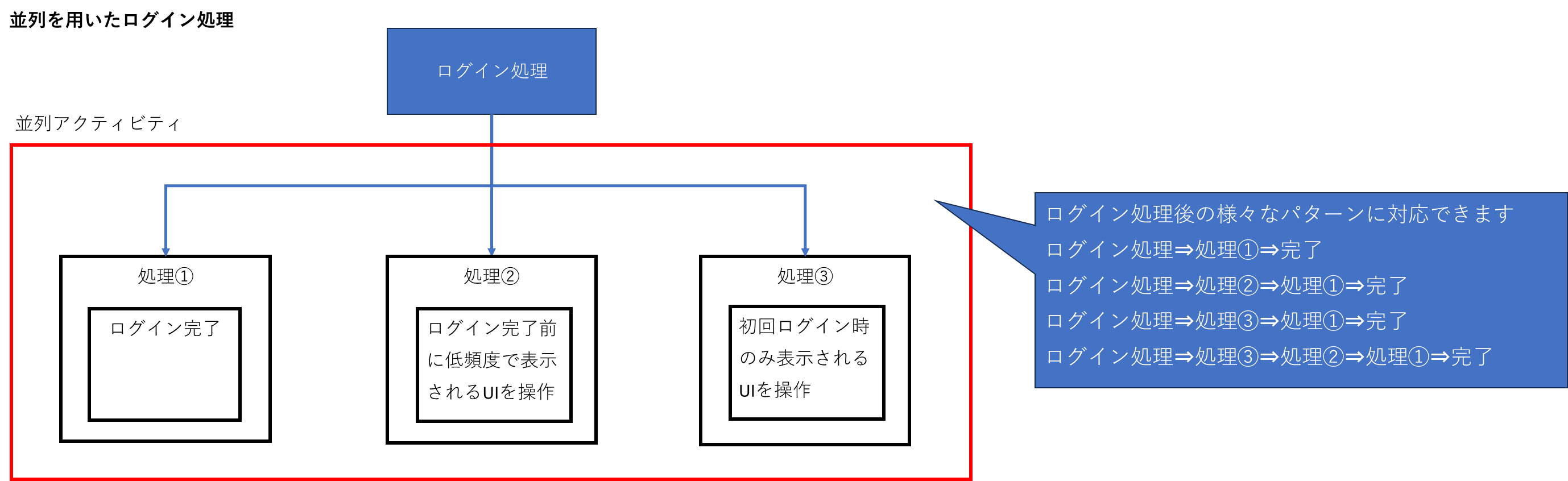 並列を用いたログイン処理